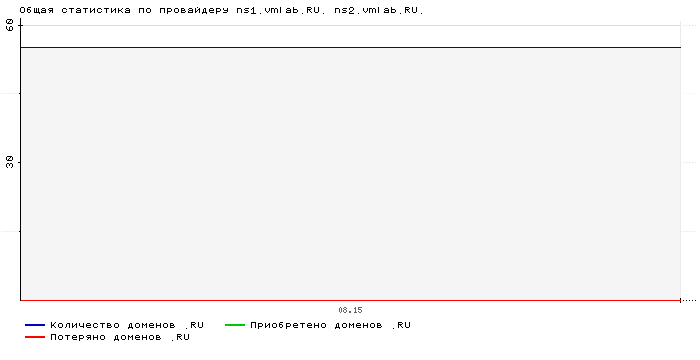���������� �� ���������� ns1.vmlab.RU. ns2.vmlab.RU.